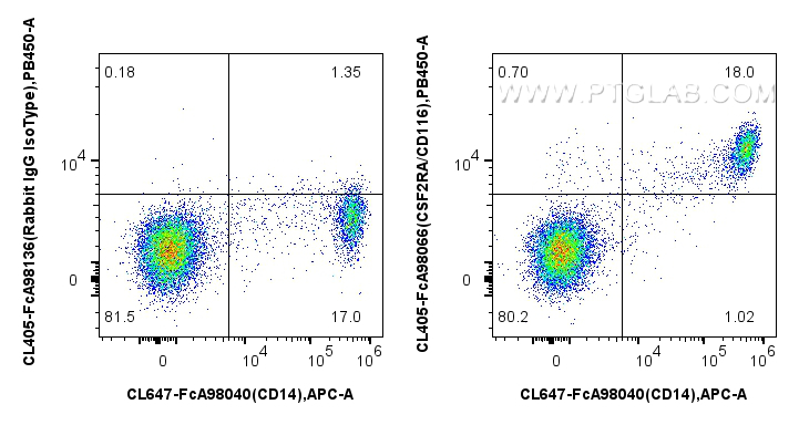 FC experiment of human PBMCs using CL405-FcA98066 FC experiment of human PBMCs using CL405-FcA98066