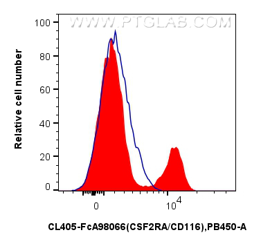 FC experiment of human PBMCs using CL405-FcA98066 FC experiment of human PBMCs using CL405-FcA98066