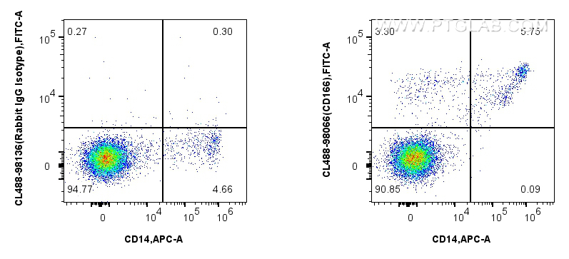 FC experiment of human PBMCs using CL488-98066