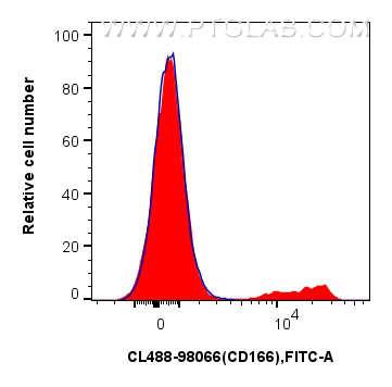 FC experiment of human PBMCs using CL488-98066