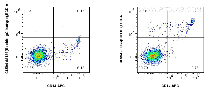 FC experiment of human PBMCs using CL594-98066