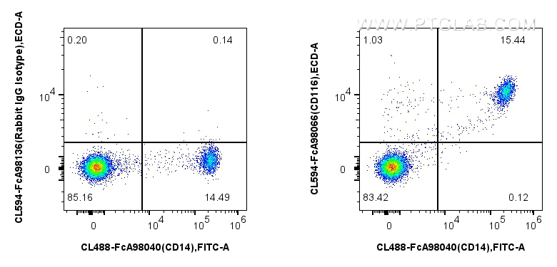 FC experiment of human PBMCs using CL594-FcA98066 FC experiment of human PBMCs using CL594-FcA98066