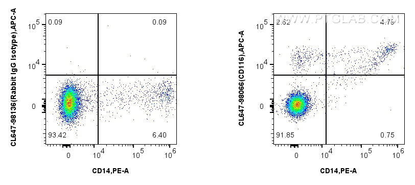 FC experiment of human PBMCs using CL647-98066