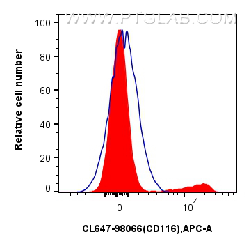 FC experiment of human PBMCs using CL647-98066