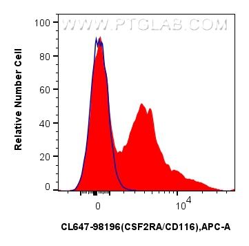 FC experiment of mouse bone marrow cells using CL647-98196