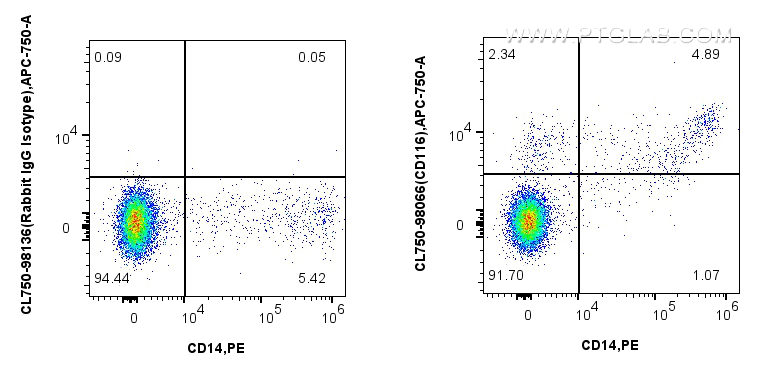 FC experiment of human PBMCs using CL750-98066