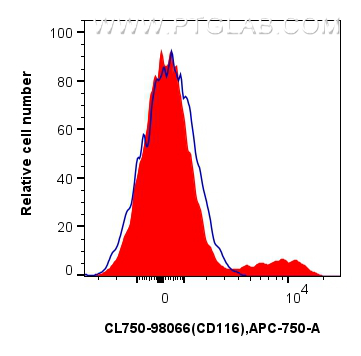 FC experiment of human PBMCs using CL750-98066