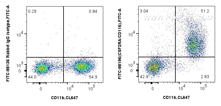 FC experiment of mouse bone marrow cells using FITC-98196