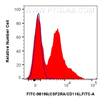 FC experiment of mouse bone marrow cells using FITC-98196