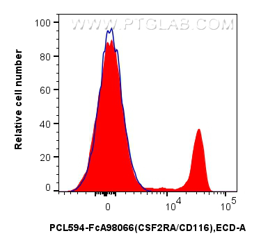 FC experiment of human PBMCs using PCL594-FcA98066