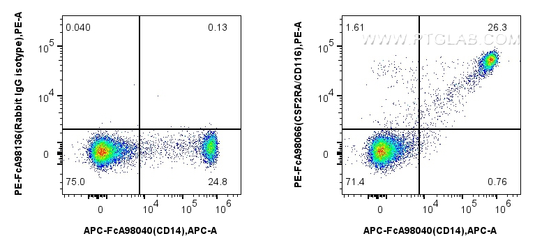 FC experiment of human PBMCs using PE-FcA98066