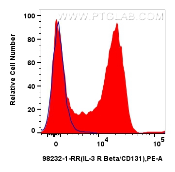 FC experiment of mouse bone marrow cells using 98232-1-RR (same clone as 98232-1-PBS)