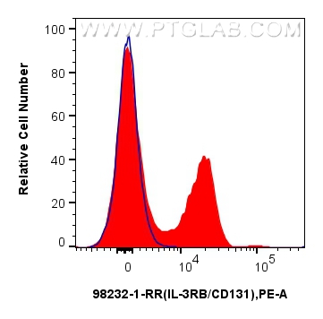 FC experiment of mouse bone marrow cells using 98232-1-RR (same clone as 98232-1-PBS)