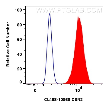 FC experiment of HeLa using CL488-10969