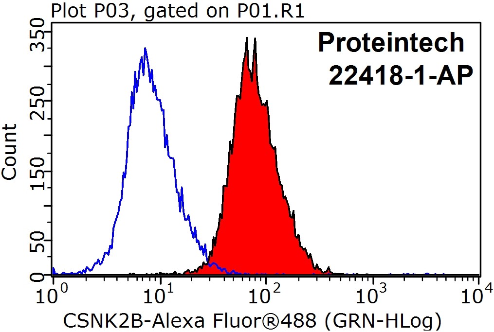 FC experiment of HeLa using 22418-1-AP