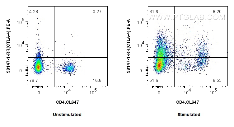 FC experiment of mouse splenocytes using 98147-1-RR