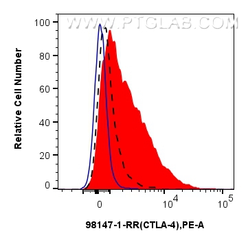 FC experiment of mouse splenocytes using 98147-1-RR