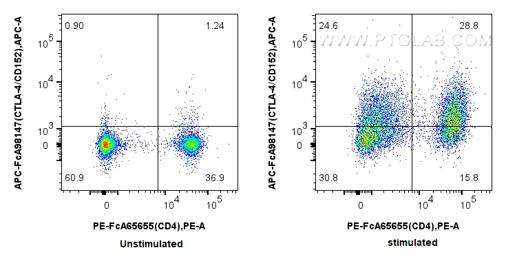 FC experiment of mouse splenocytes using APC-FcA98147 FC experiment of mouse splenocytes using APC-FcA98147