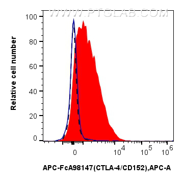 FC experiment of mouse splenocytes using APC-FcA98147 FC experiment of mouse splenocytes using APC-FcA98147