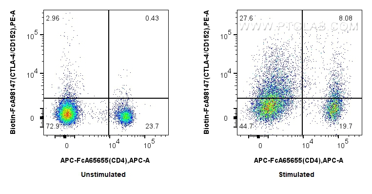 FC experiment of mouse splenocytes using Biotin-FcA98147 FC experiment of mouse splenocytes using Biotin-FcA98147