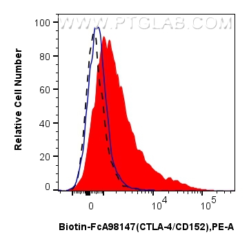 FC experiment of mouse splenocytes using Biotin-FcA98147 FC experiment of mouse splenocytes using Biotin-FcA98147