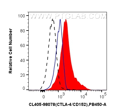 CTLA-4/CD152