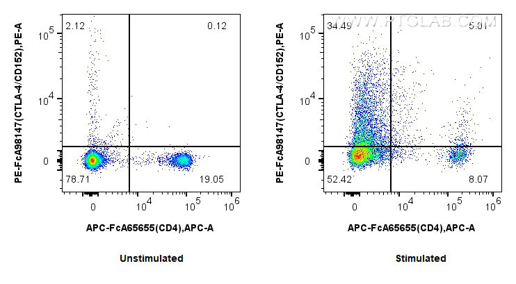 FC experiment of mouse splenocytes using PE-FcA98147 FC experiment of mouse splenocytes using PE-FcA98147