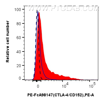 FC experiment of mouse splenocytes using PE-FcA98147 FC experiment of mouse splenocytes using PE-FcA98147