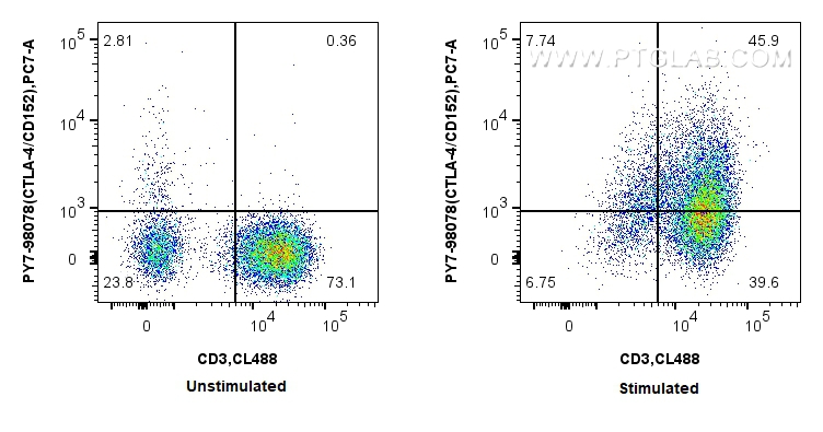 FC experiment of human PBMCs using PY7-98078