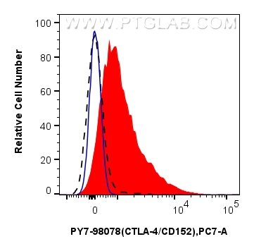 FC experiment of human PBMCs using PY7-98078