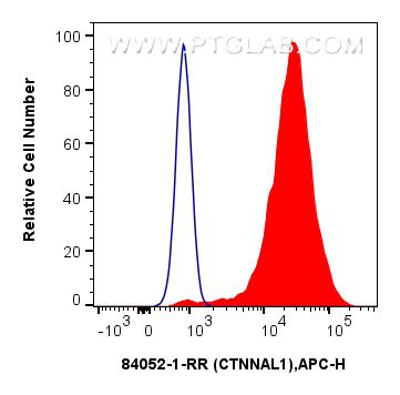 FC experiment of HeLa using 84052-1-RR (same clone as 84052-1-PBS)