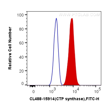 FC experiment of HepG2 using CL488-15914