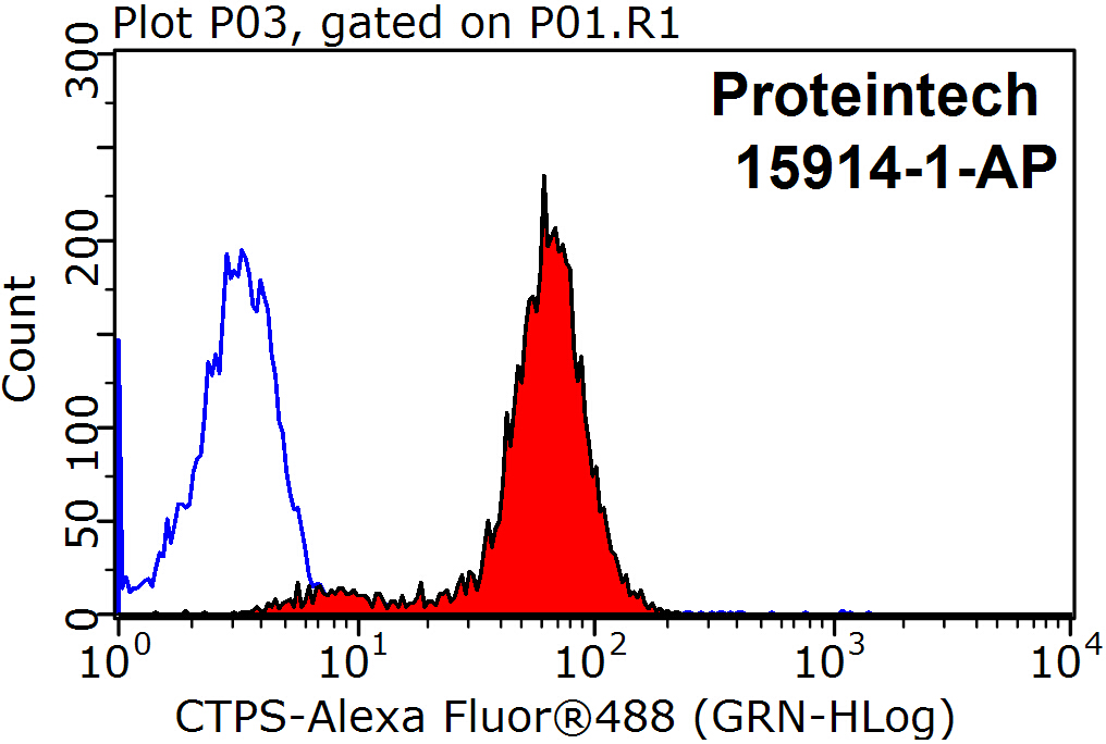 FC experiment of HepG2 using 15914-1-AP