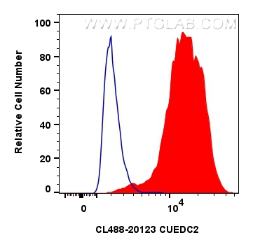FC experiment of HeLa using CL488-20123