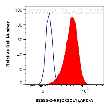FC experiment of HepG2 using 98595-2-RR (same clone as 98595-2-PBS) FC experiment of HepG2 using 98595-2-RR (same clone as 98595-2-PBS)