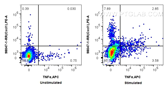 FC experiment of mouse splenocytes using 98047-1-RR (same clone as 98047-1-PBS)