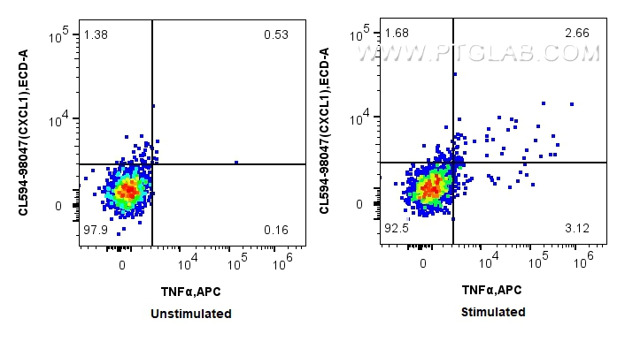 FC experiment of mouse splenocytes using CL594-98047