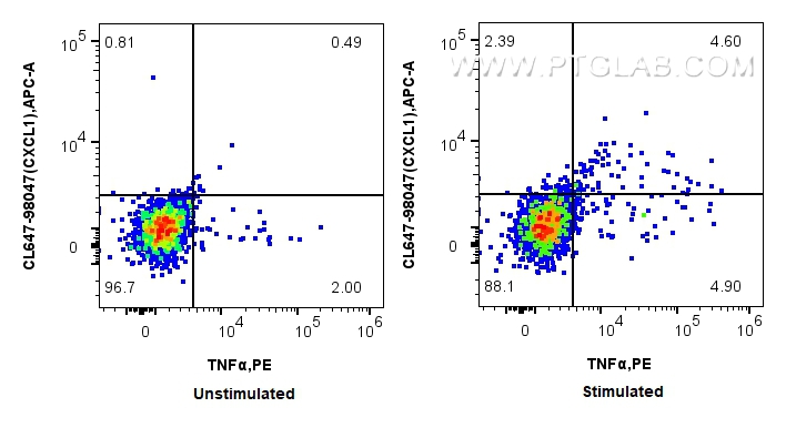 FC experiment of mouse splenocytes using CL647-98047
