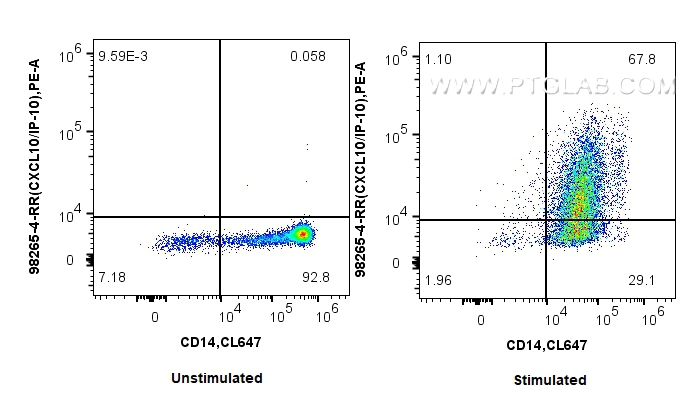 FC experiment of human PBMCs using 98265-4-RR