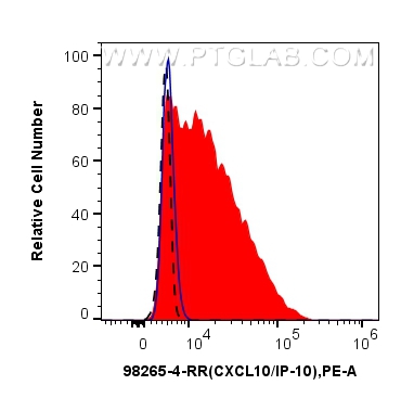 FC experiment of human PBMCs using 98265-4-RR