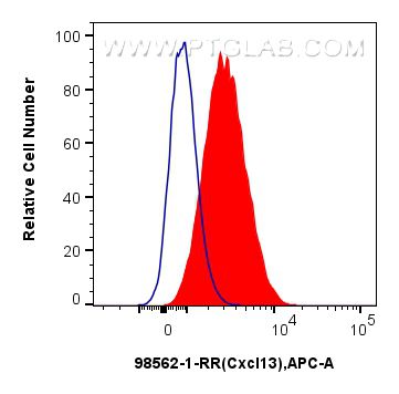 FC experiment of mouse peritoneal macrophages using 98562-1-RR (same clone as 98562-1-PBS)