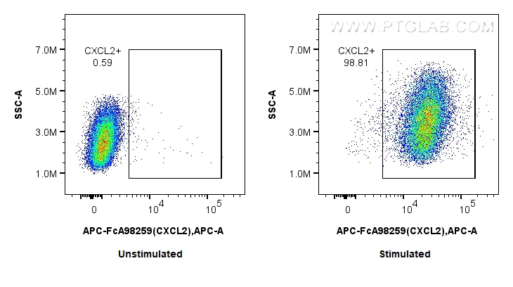 FC experiment of RAW 264.7 using APC-FcA98259 FC experiment of RAW 264.7 using APC-FcA98259