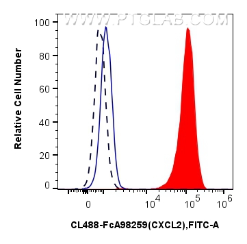 FC experiment of RAW 264.7 using CL488-FcA98259 FC experiment of RAW 264.7 using CL488-FcA98259