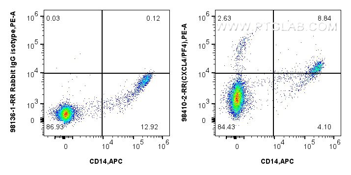 FC experiment of human PBMCs using 98410-2-RR