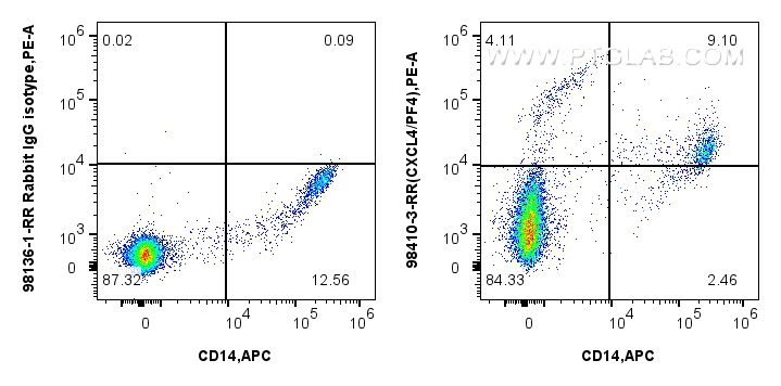 FC experiment of human PBMCs using 98410-3-RR