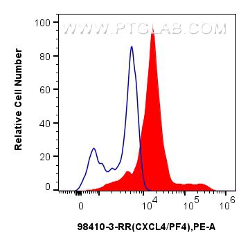 FC experiment of human PBMCs using 98410-3-RR