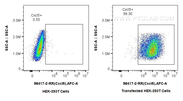 FC experiment of Transfected HEK-293T using 98417-2-RR