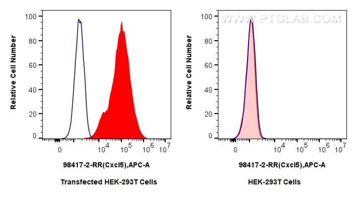 FC experiment of Transfected HEK-293T using 98417-2-RR
