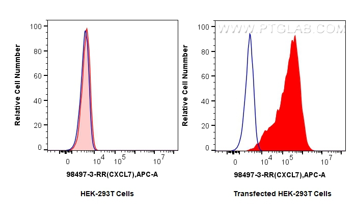 FC experiment of Transfected HEK-293T using 98497-3-RR