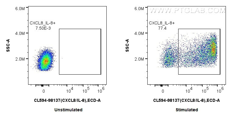 FC experiment of human PBMCs using CL594-98137 FC experiment of human PBMCs using CL594-98137